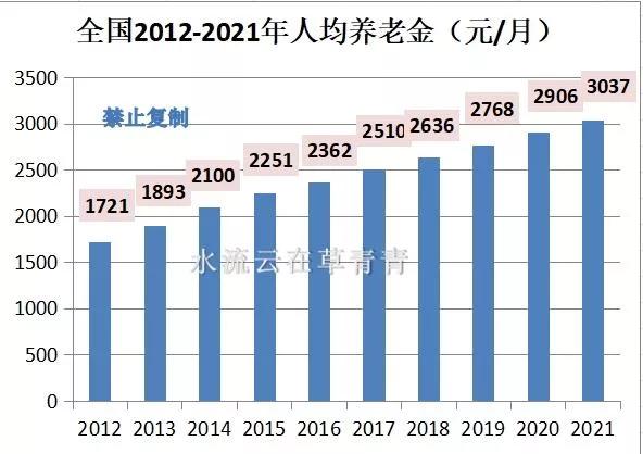 职工养老保险退休后每月能领多少养老金?待遇高低有哪些决定因素