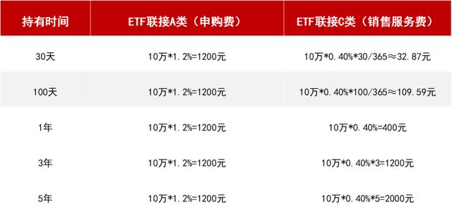同一只基金的A类C类有什么区别?定投选哪个好?