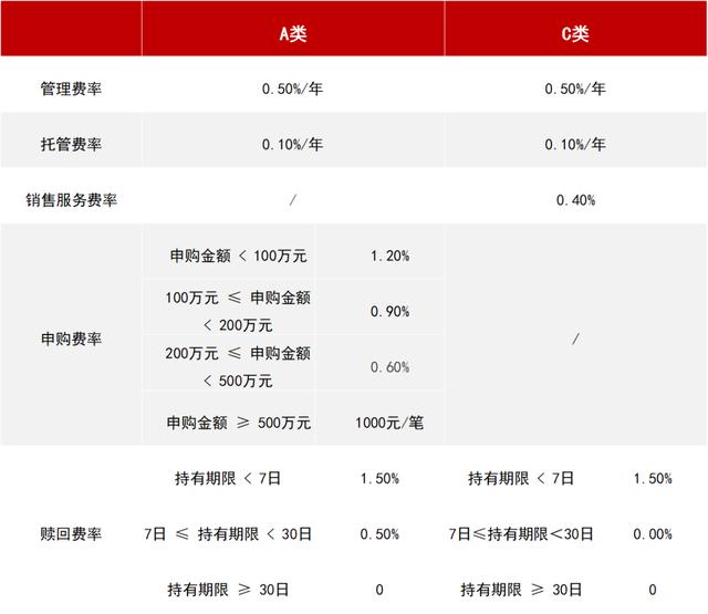 同一只基金的A类C类有什么区别?定投选哪个好?