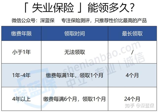 失业了,别忘了还有几千元的失业金保底!足不出户就能领