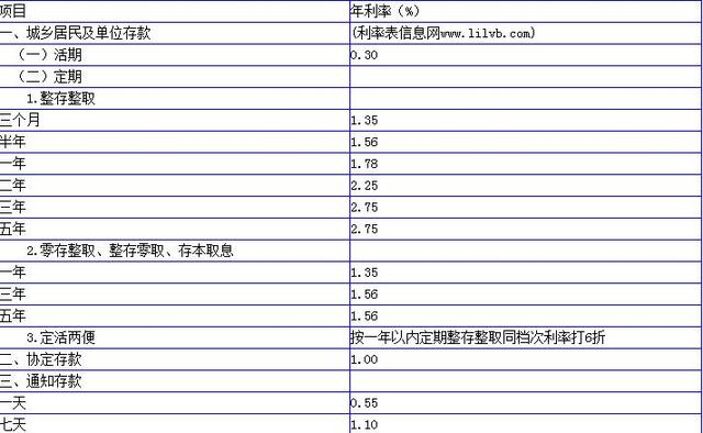 中国邮政储蓄银行存款利率一览表最新