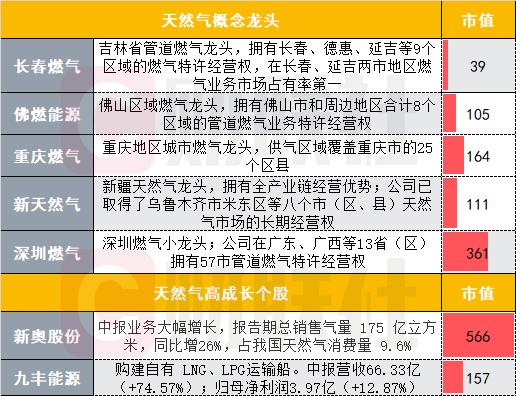 全球“抢气潮”！国内天然气半年暴涨88%，速览龙头及高成长个股名单