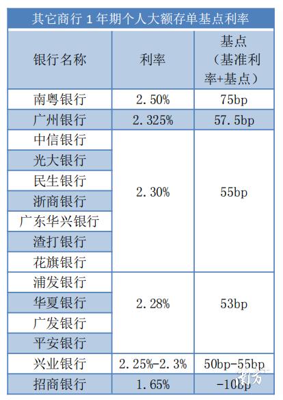 独家测评22家银行大额存单利率：存款利率自律上限调整≠降息！|289财经报告⑦