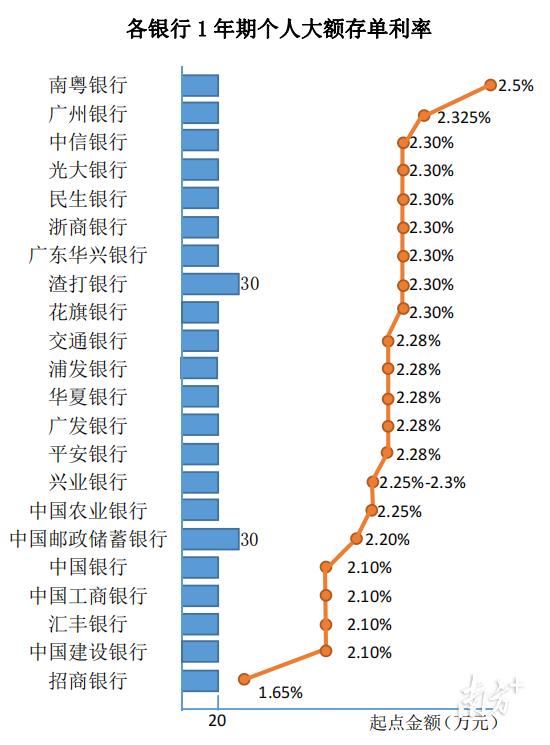 独家测评22家银行大额存单利率：存款利率自律上限调整≠降息！|289财经报告⑦