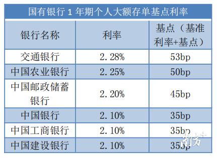 独家测评22家银行大额存单利率：存款利率自律上限调整≠降息！|289财经报告⑦