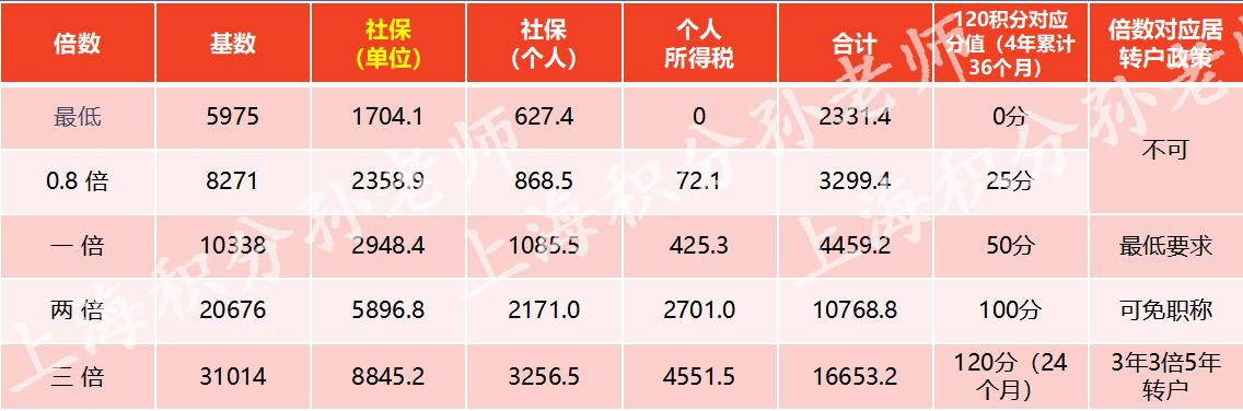 上海积分申请，匹配1倍、2倍基数，到底是多少工资？