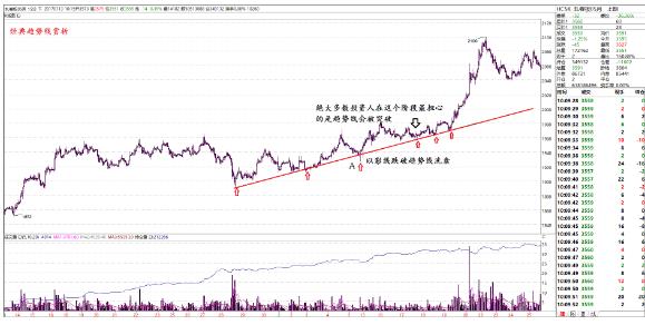 史上最全的趋势线画法，通俗易懂，再忙也值得花3分钟！