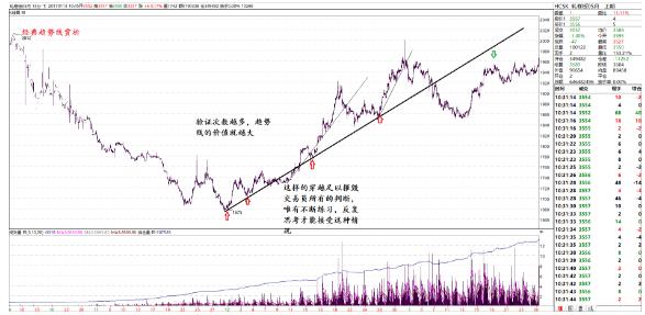 史上最全的趋势线画法，通俗易懂，再忙也值得花3分钟！