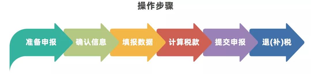 个税可以退税了!手把手教你如何申请,超简单!