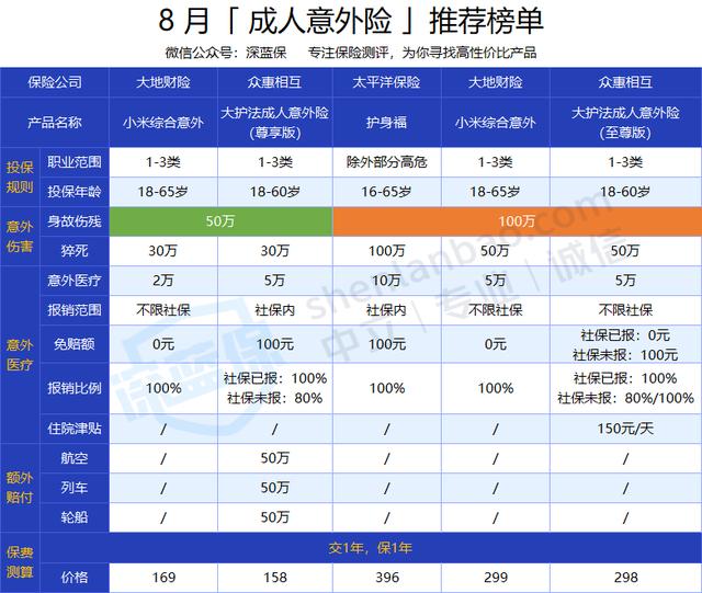 意外险怎么选?全网测评335款产品,值得买的都在这