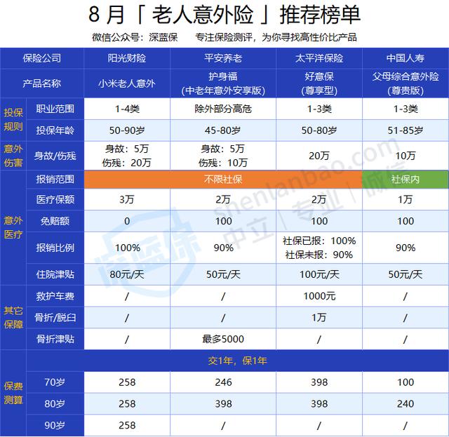 意外险怎么选?全网测评335款产品,值得买的都在这