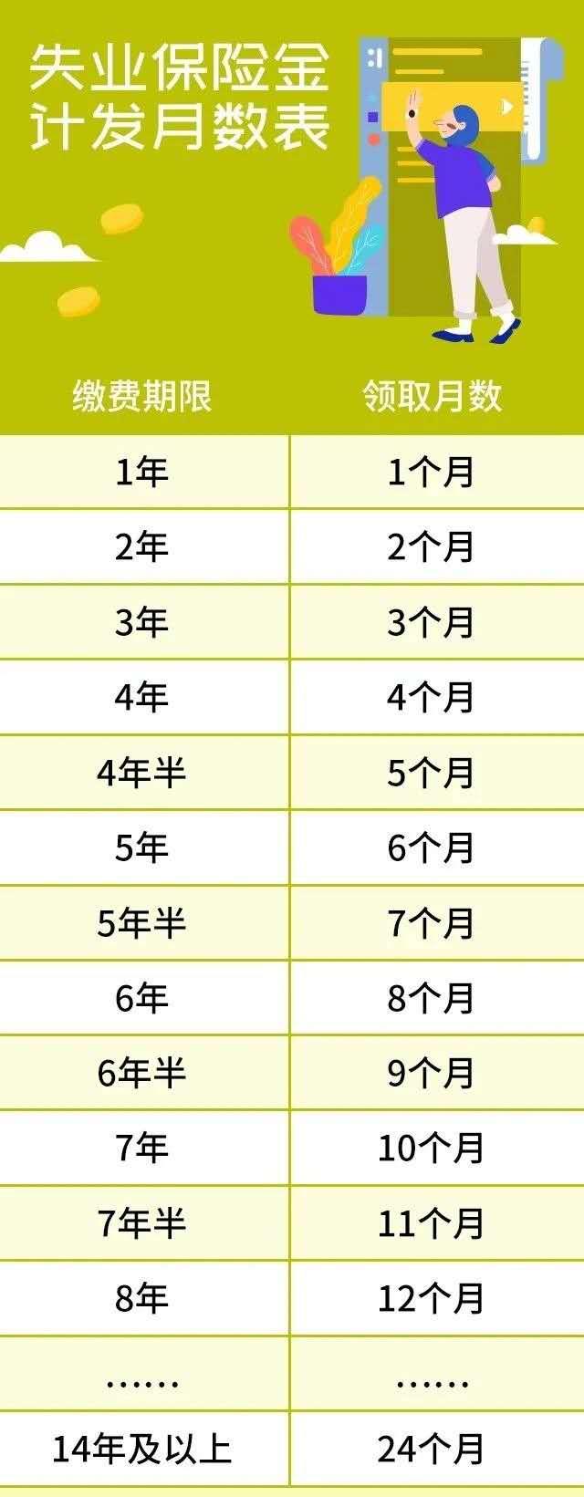 一不小心“被离职”,能领多久失业金?失业金月数表速览