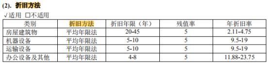 资产负债表——非流动资产
