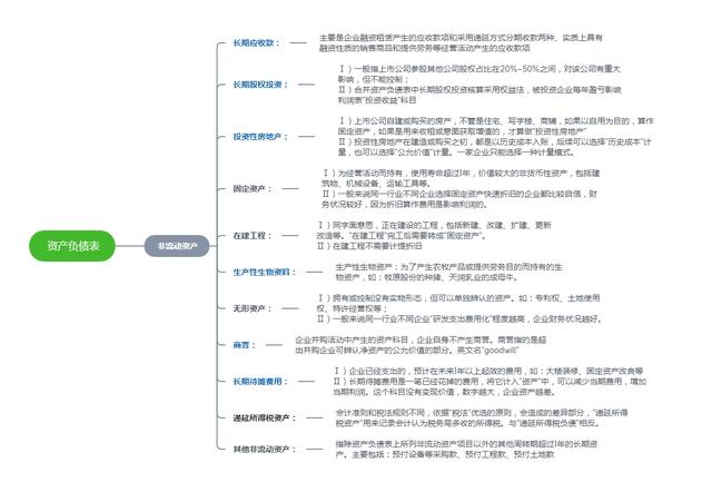资产负债表——非流动资产