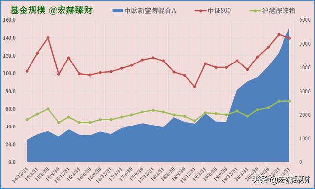 「基金评级」中欧新蓝筹