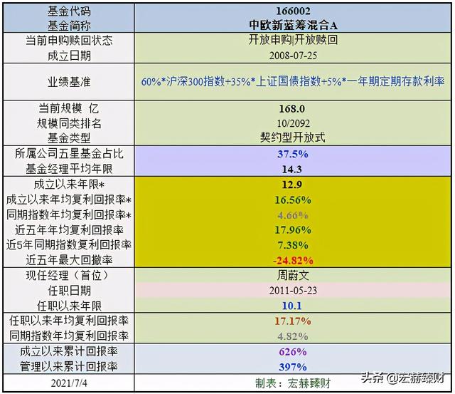 「基金评级」中欧新蓝筹