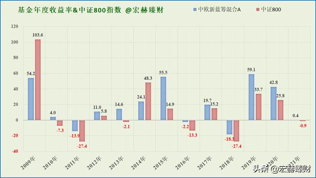 「基金评级」中欧新蓝筹