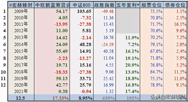 「基金评级」中欧新蓝筹