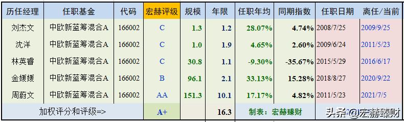 「基金评级」中欧新蓝筹
