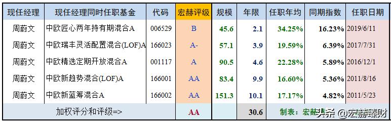 「基金评级」中欧新蓝筹