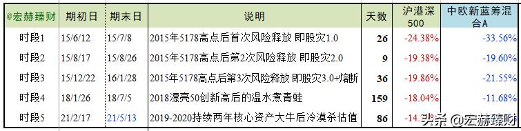 「基金评级」中欧新蓝筹