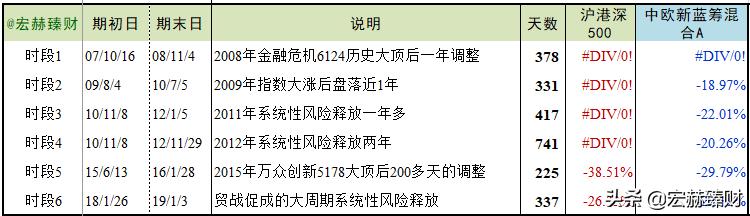 「基金评级」中欧新蓝筹