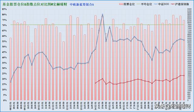 「基金评级」中欧新蓝筹