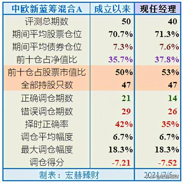「基金评级」中欧新蓝筹