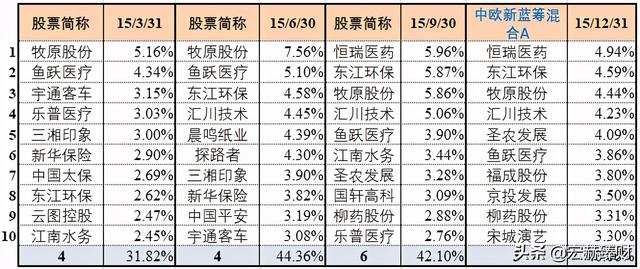 「基金评级」中欧新蓝筹