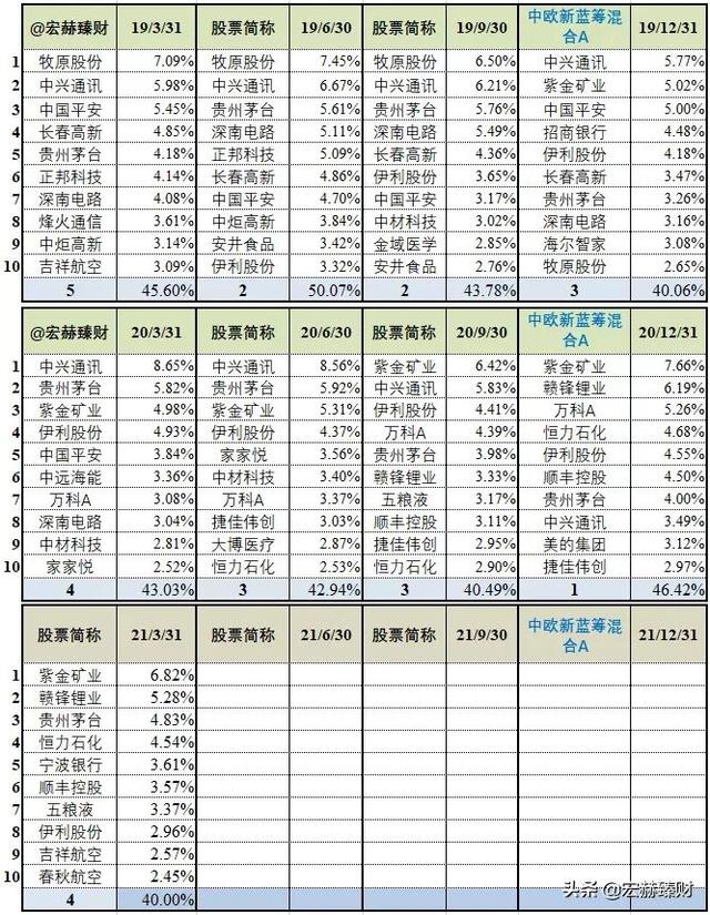「基金评级」中欧新蓝筹