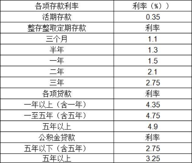 2019年最新存贷款利率