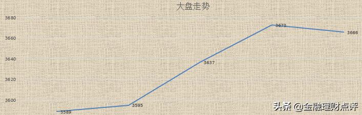 本周复盘,下周大盘如何走,哪些板块有机会?2022年如何操作?