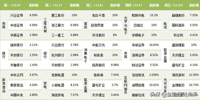 本周复盘,下周大盘如何走,哪些板块有机会?2022年如何操作?