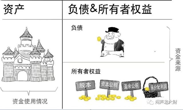 资产还是负债,你搞清楚了吗?