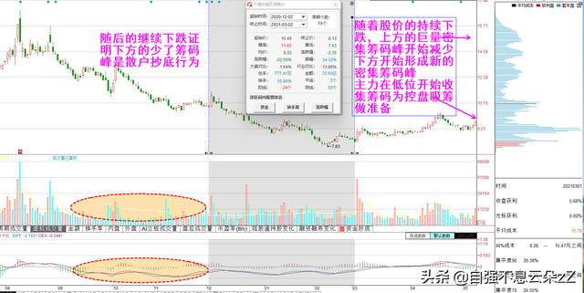 筹码峰判断买卖点，牢记：顶峰不灭下跌不停，多峰聚集趋势延续