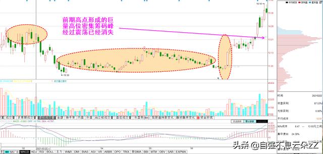 筹码峰判断买卖点，牢记：顶峰不灭下跌不停，多峰聚集趋势延续