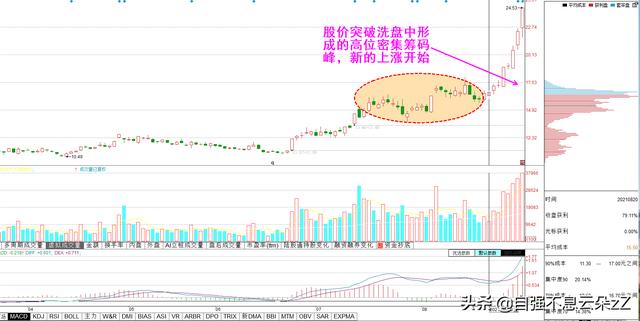 筹码峰判断买卖点，牢记：顶峰不灭下跌不停，多峰聚集趋势延续