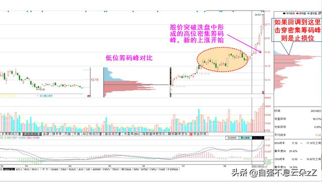 筹码峰判断买卖点，牢记：顶峰不灭下跌不停，多峰聚集趋势延续