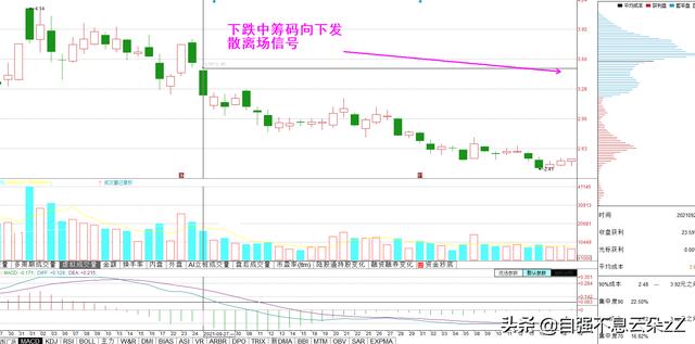筹码峰判断买卖点，牢记：顶峰不灭下跌不停，多峰聚集趋势延续