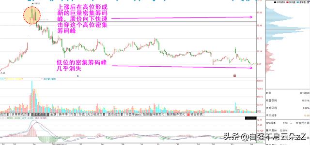 筹码峰判断买卖点，牢记：顶峰不灭下跌不停，多峰聚集趋势延续