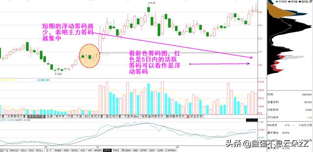 筹码峰判断买卖点，牢记：顶峰不灭下跌不停，多峰聚集趋势延续