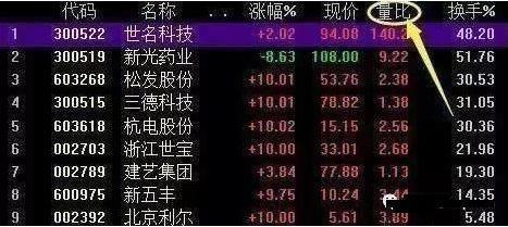 晚上睡不着的股民可以看看：“量比”大于5意味着什么，死记一个指标，盈利一辈子