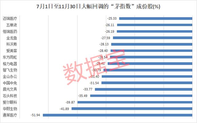 最惨腰斩后，“茅指数”王者归来，股王重振雄风！“新能源之王”被大减持，“宁组合”高位震荡，谁将笑到最后
