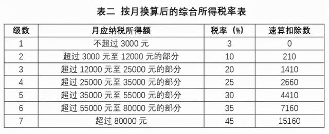 月薪过万和月薪8000,个税相差多少?