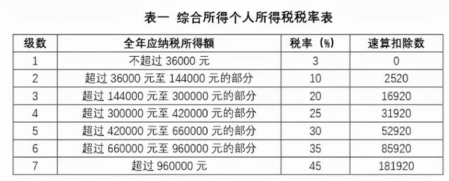 月薪过万和月薪8000,个税相差多少?