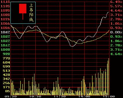 从零开始学炒股