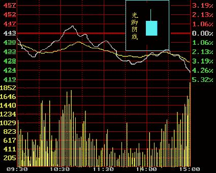 从零开始学炒股