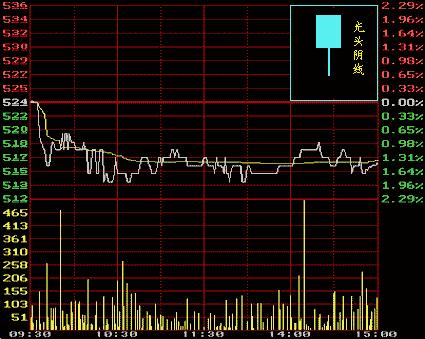 从零开始学炒股