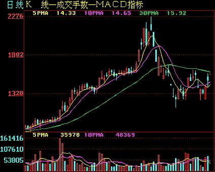 从零开始学炒股