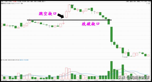 117、股市中常出现跳空缺口为何一定要回补一文看懂缺口识别技巧
